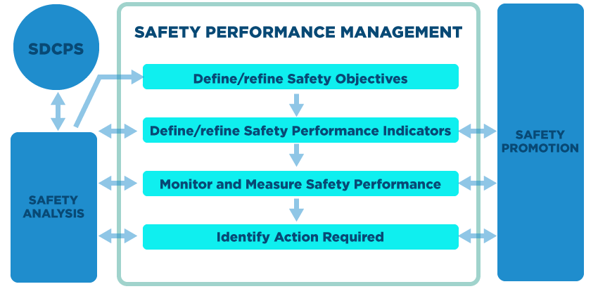 generic safety performance management process 
