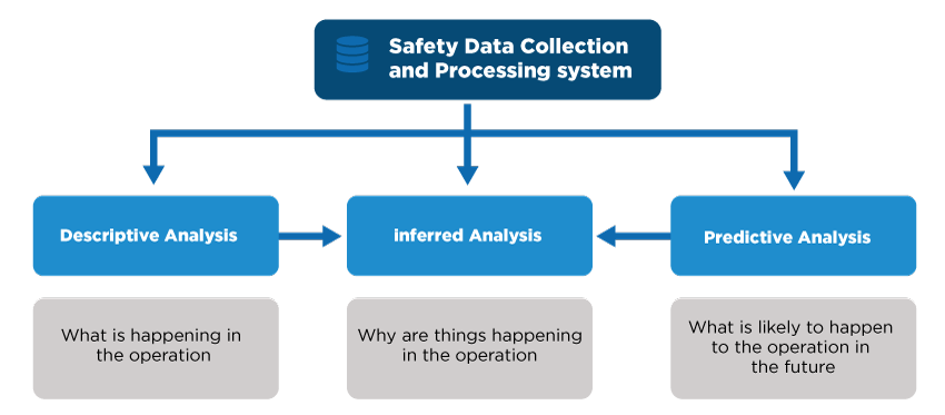 2019-04-safety-data-collection-processing-system